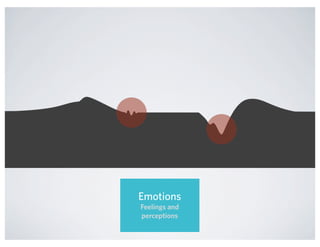 Emotions
Feelings and
perceptions
 