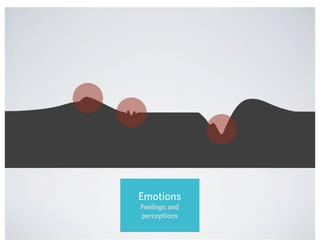 Emotions
Feelings and
perceptions
 