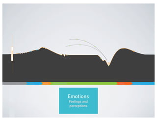 move in new lifeplan orchestrate movingfind it!search
I’MDOINGINEEDI’MFEELING
Emotions
Feelings and
perceptions
 