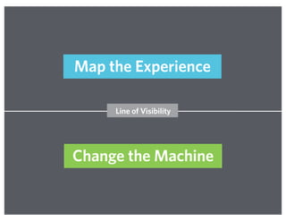 Change the Machine
Map the Experience
Line of Visibility
 