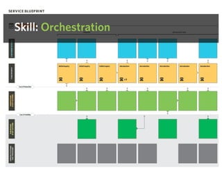 Skill: Orchestration
 
