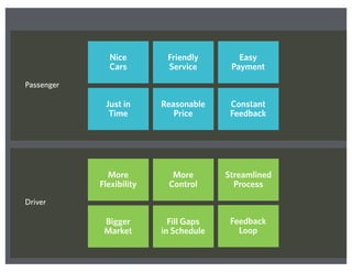 Driver
Passenger
Friendly
Service
Nice
Cars
Easy
Payment
Constant
Feedback
Reasonable
Price
Just in
Time
More
Flexibility
Streamlined
Process
Feedback
Loop
Fill Gaps
in Schedule
Bigger
Market
More
Control
 
