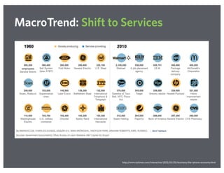 http://www.nytimes.com/interactive/2012/01/20/business/the-iphone-economy.html
MacroTrend: Shift to Services
 
