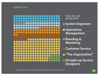 COMPETITION
— Complete unscientific guessing of who’s doing how much
How’s this work
getting done?
System Engineers
Operations
Management
Branding &
Marketing
Customer Service
“The Organization”
Straight-up Service
Designers
*BS
 