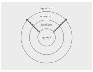 experiences
touchpoint
interactions
procedures
products
and systems
experiences
interactions
processes
systems
 