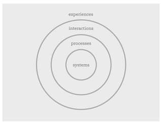 experiences
touchpoint
interactions
procedures
products
and systems
experiences
interactions
processes
systems
 