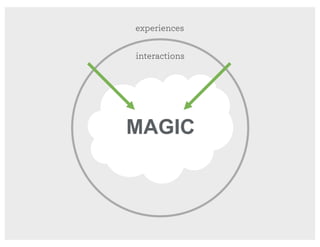 experiences
touchpoint
interactions
procedures
products
and systems
experiences
interactions
MAGIC
 