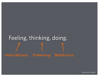 Feeling, thinking, doing.
Motivations Framing Behaviors
Borrowed from Chris Risdon
 