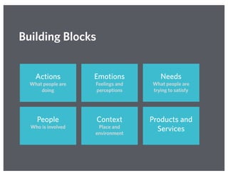Needs
What people are
trying to satisfy
Actions
What people are
doing
Emotions
Feelings and
perceptions
People
Who is involved
Context
Place and
environment
Products and
Services
Building Blocks
 