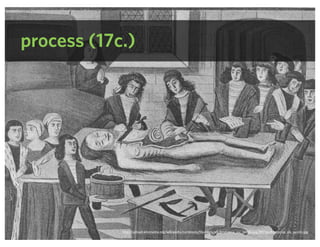 process (17c.)
http://upload.wikimedia.org/wikipedia/commons/thumb/a/a4/Anatomia_xiv_secolo.jpg/897px-Anatomia_xiv_secolo.jpg
 