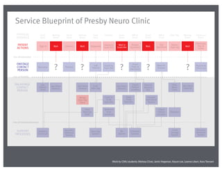 PATIENT
ACTIONS
PHYSICAL
EVIDENCE
ONSTAGE
CONTACT
PERSON
BACKSTAGE
CONTACT
PERSON
Debbie’s
Chart Cart
Records/
Database
System
Bin
System
Check
Vitals &
Ask Quest
Place in
Kassam
Bin
Meet Dr.
Kassam
Kassam
Gets Quick
Review
Take
Away
Chart
Process &
Check-out
Records/
Database
System
Dictation
Chart
Storage
System
Door Tag
System
See Other
Patients
SUPPORT
PROCESSES
Sign In
Front
Desk
Waiting
Room
Front
Desk
Front
Desk
Hallway Exam
Room
MRI &
Chart
Exam
Room
MRI &
Chart
Door Tag Waiting
Room
Check-out
Room
Waiting
Room
Line of Interaction
Line of Visibility
Responds
Follow to
Exam Rm
Answer
Questions
Ask
Questions
Return
Door Tag
Check-out,
Pay, &
Leave
Check-in
Welcome
Get
Patient
Chart
See Other
Patients
Process
See Other
Patients
Brings
Door Tag
Back
Call
Patient
Grab
Door Tag
Escort to
Exam Rm
Chart in
To Be
Seen Bin
Write Rm
# on
Schedule
See Other
Patients
Grab
Chart
from Bin
Chart
Taken by
Staff
Check
Patient
Location
Check
Patient
Location
Schedule
System
Service Blueprint of Presby Neuro Clinic
? ? ? ? ?
Line of Internal Interaction
? ? ?
Wait Wait
Wait in
Exam Rm Wait Wait
Work by CMU students: Melissa Cliver, Jamin Hegeman, Kipum Lee, Leanne Libert, Kara Tennant
 