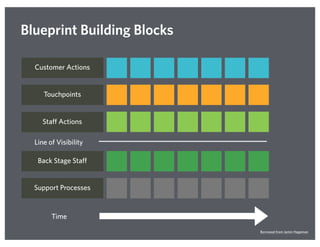 Customer Actions
Touchpoints
Staff Actions
Back Stage Staff
Support Processes
Time
Line of Visibility
Blueprint Building Blocks
Borrowed from Jamin Hegeman
 