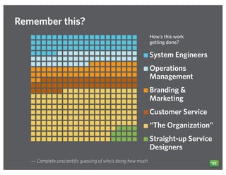 — Complete unscientific guessing of who’s doing how much
How’s this work
getting done?
System Engineers
Operations
Management
Branding &
Marketing
Customer Service
“The Organization”
Straight-up Service
Designers
*BS
Remember this?
 
