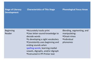 Stage of Literacy
Development
Characteristics of This Stage Phonological Focus Areas
Beginning
Reader
Accurately tracks print
Uses letter-sound knowledge to
decode words
Is developing a sight vocabulary
Consistently uses beginning and
ending sounds when
spelling words; learning medial
vowels, digraphs, and/or digraph
Instructed in PP-Primer text
Blending, segmenting, and
manipulating:
Onset-rimes
Individual
phonemes
 