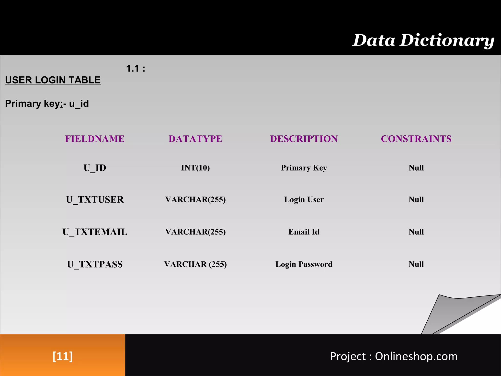 [11][11]
1.1 :
USER LOGIN TABLE
Primary key:- u_id
Data Dictionary
Project : Onlineshop.comProject : Onlineshop.com
FIELDNAME DATATYPE DESCRIPTION CONSTRAINTS
U_ID INT(10) Primary Key Null
U_TXTUSER VARCHAR(255) Login User Null
U_TXTEMAIL VARCHAR(255) Email Id Null
U_TXTPASS VARCHAR (255) Login Password Null
 