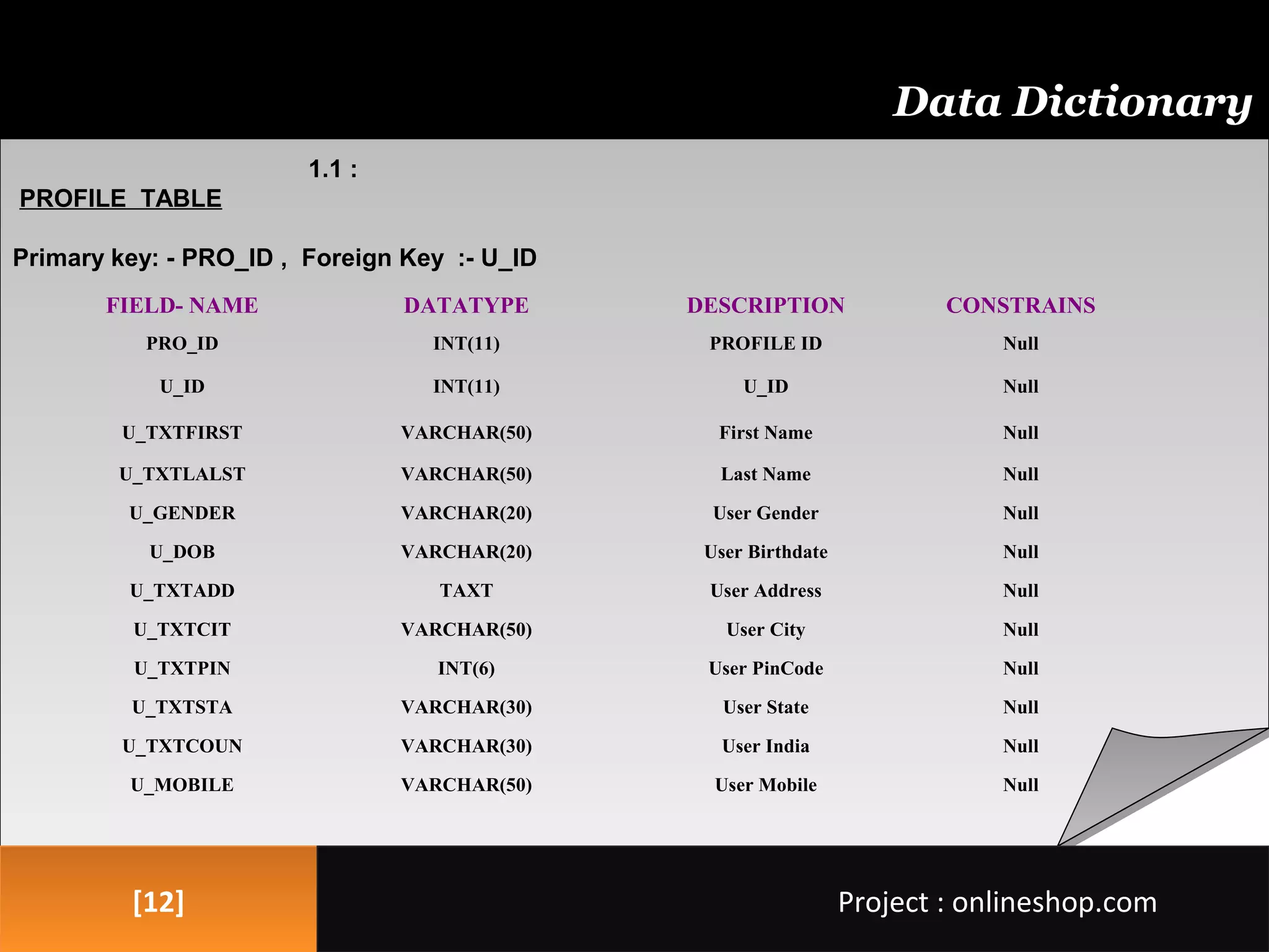 [12][12]
Data Dictionary
1.1 :
PROFILE TABLE
Primary key: - PRO_ID , Foreign Key :- U_ID
Project : onlineshop.comProject : onlineshop.com
FIELD- NAME DATATYPE DESCRIPTION CONSTRAINS
PRO_ID INT(11) PROFILE ID Null
U_ID INT(11) U_ID Null
U_TXTFIRST VARCHAR(50) First Name Null
U_TXTLALST VARCHAR(50) Last Name Null
U_GENDER VARCHAR(20) User Gender Null
U_DOB VARCHAR(20) User Birthdate Null
U_TXTADD TAXT User Address Null
U_TXTCIT VARCHAR(50) User City Null
U_TXTPIN INT(6) User PinCode Null
U_TXTSTA VARCHAR(30) User State Null
U_TXTCOUN VARCHAR(30) User India Null
U_MOBILE VARCHAR(50) User Mobile Null
 