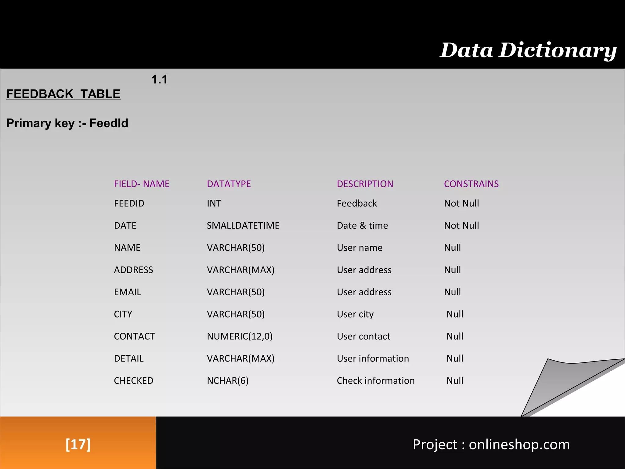 [17][17]
Data Dictionary
1.1
FEEDBACK TABLE
Primary key :- FeedId
Project : onlineshop.comProject : onlineshop.com
FIELD- NAME DATATYPE DESCRIPTION CONSTRAINS
FEEDID INT Feedback Not Null
DATE SMALLDATETIME Date & time Not Null
NAME VARCHAR(50) User name Null
ADDRESS VARCHAR(MAX) User address Null
EMAIL VARCHAR(50) User address Null
CITY VARCHAR(50) User city Null
CONTACT NUMERIC(12,0) User contact Null
DETAIL VARCHAR(MAX) User information Null
CHECKED NCHAR(6) Check information Null
 