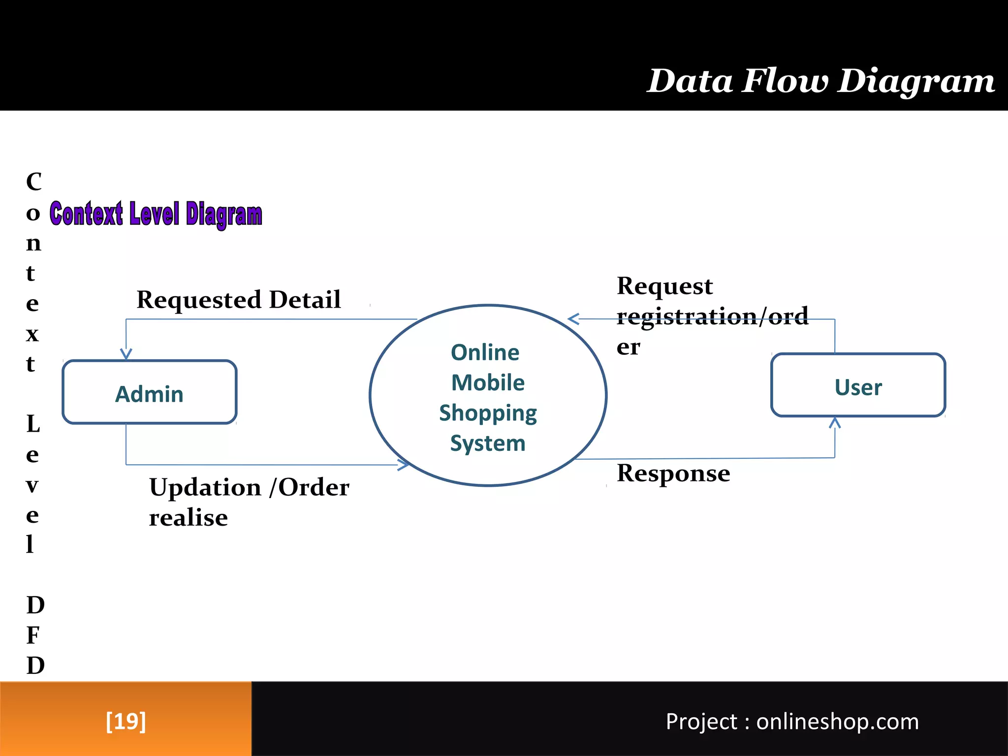Data Flow Diagram
INQUIRY DETAIL
[19][19] Project : onlineshop.comProject : onlineshop.com
Online
Mobile
Shopping
System
Admin
Requested Detail
Updation /Order
realise
User
Request
registration/ord
er
Response
C
o
n
t
e
x
t
L
e
v
e
l
D
F
D
 