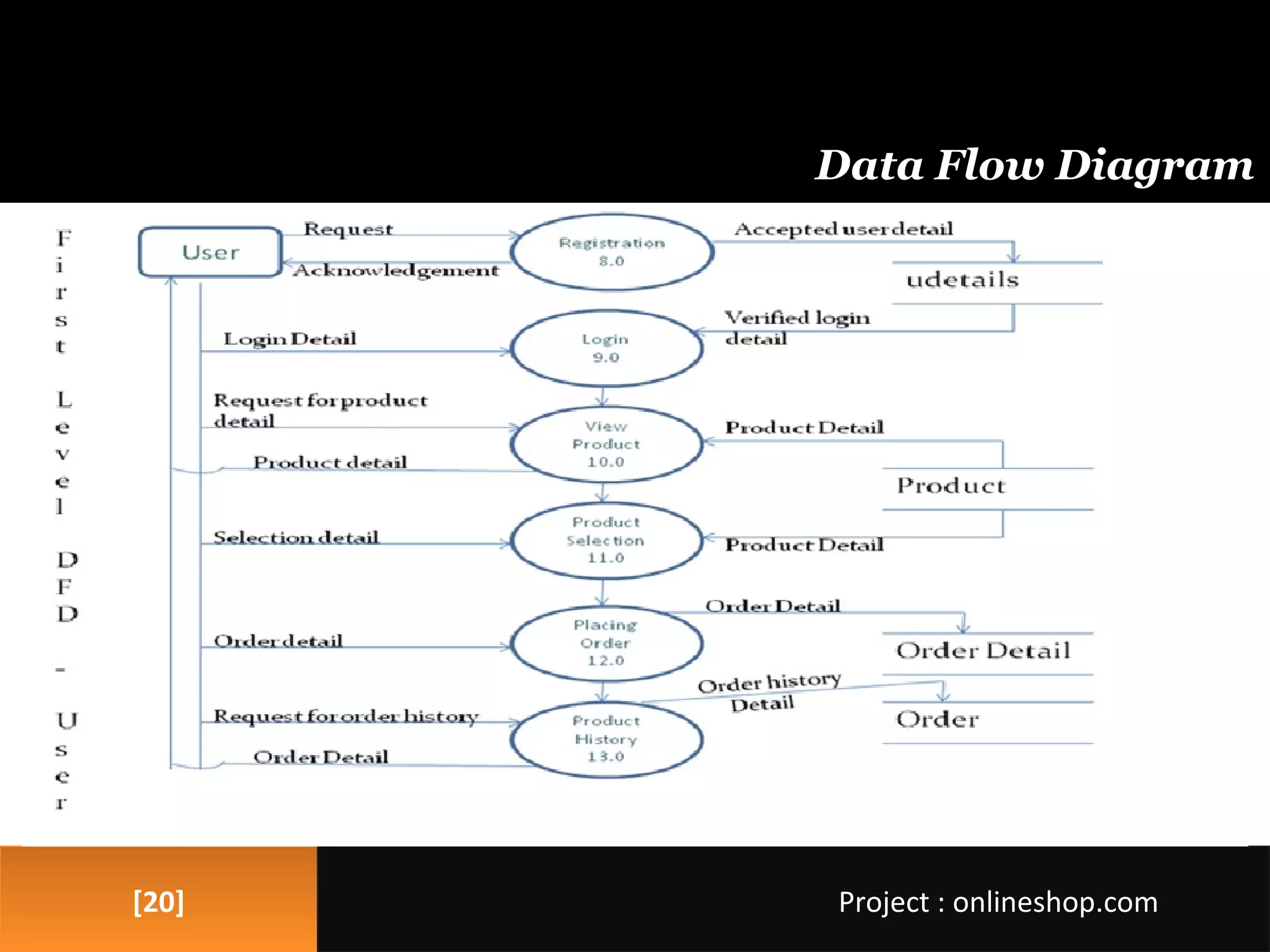 [20][20]
Data Flow Diagram
Project : onlineshop.comProject : onlineshop.com
 