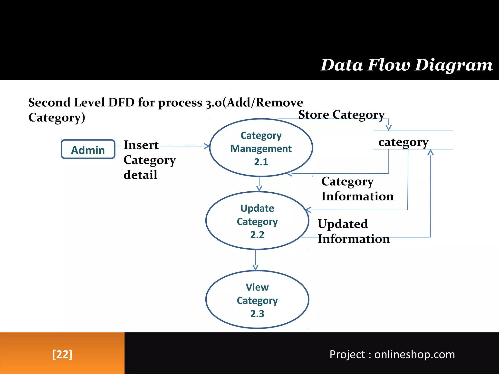 [22][22]
Data Flow Diagram
Project : onlineshop.comProject : onlineshop.com
Second Level DFD for process 3.0(Add/Remove
Category)
Category
Management
2.1
Update
Category
2.2
View
Category
2.3
Admin Insert
Category
detail
category
Category
Information
Updated
Information
Store Category
 