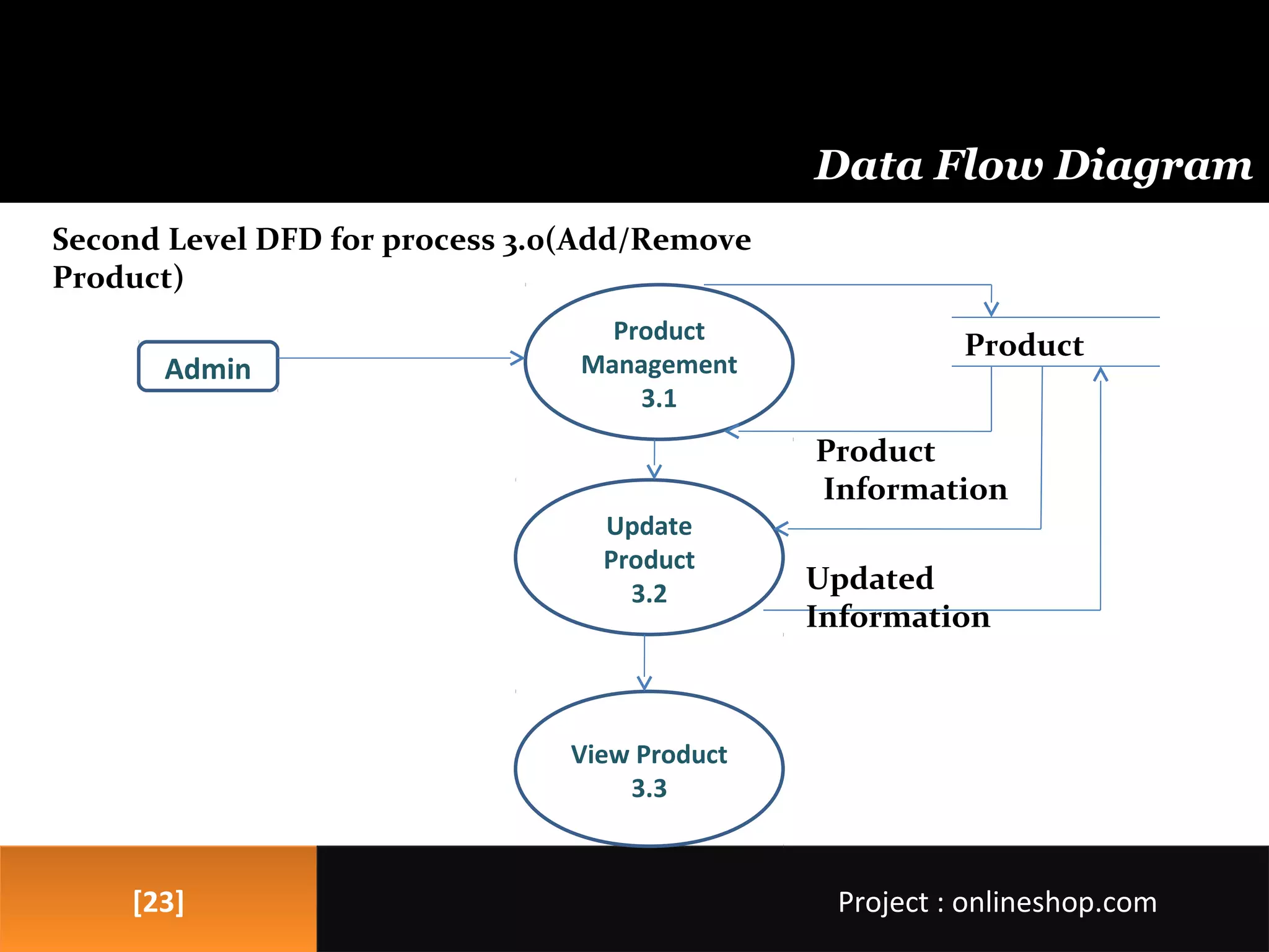 [23][23]
Data Flow Diagram
Project : onlineshop.comProject : onlineshop.com
Second Level DFD for process 3.0(Add/Remove
Product)
Product
Management
3.1
Update
Product
3.2
View Product
3.3
Admin
Product
Product
Information
Updated
Information
 