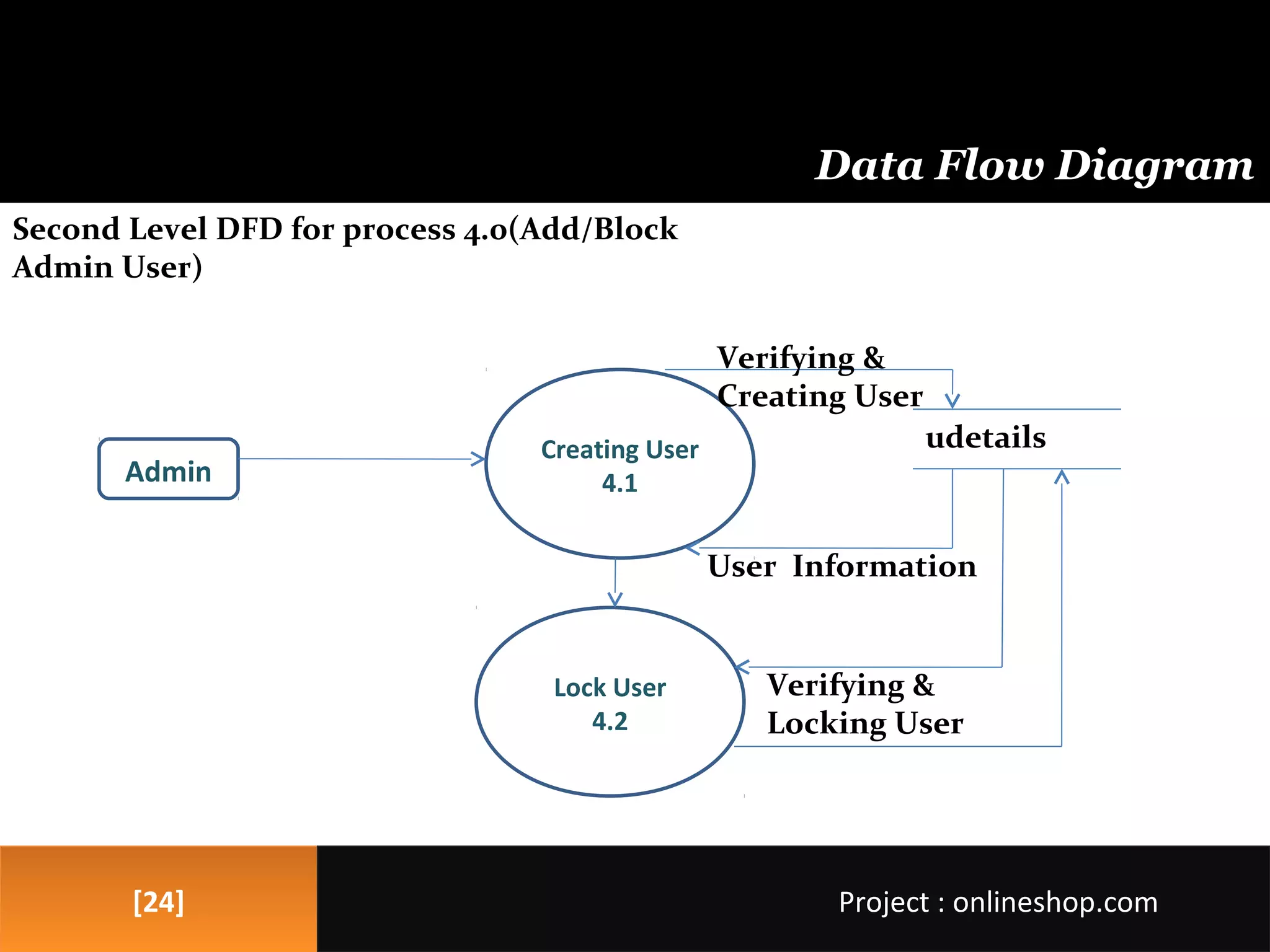 [24][24]
Data Flow Diagram
Project : onlineshop.comProject : onlineshop.com
Second Level DFD for process 4.0(Add/Block
Admin User)
Creating User
4.1
Lock User
4.2
Admin
udetails
User Information
Verifying &
Locking User
Verifying &
Creating User
 