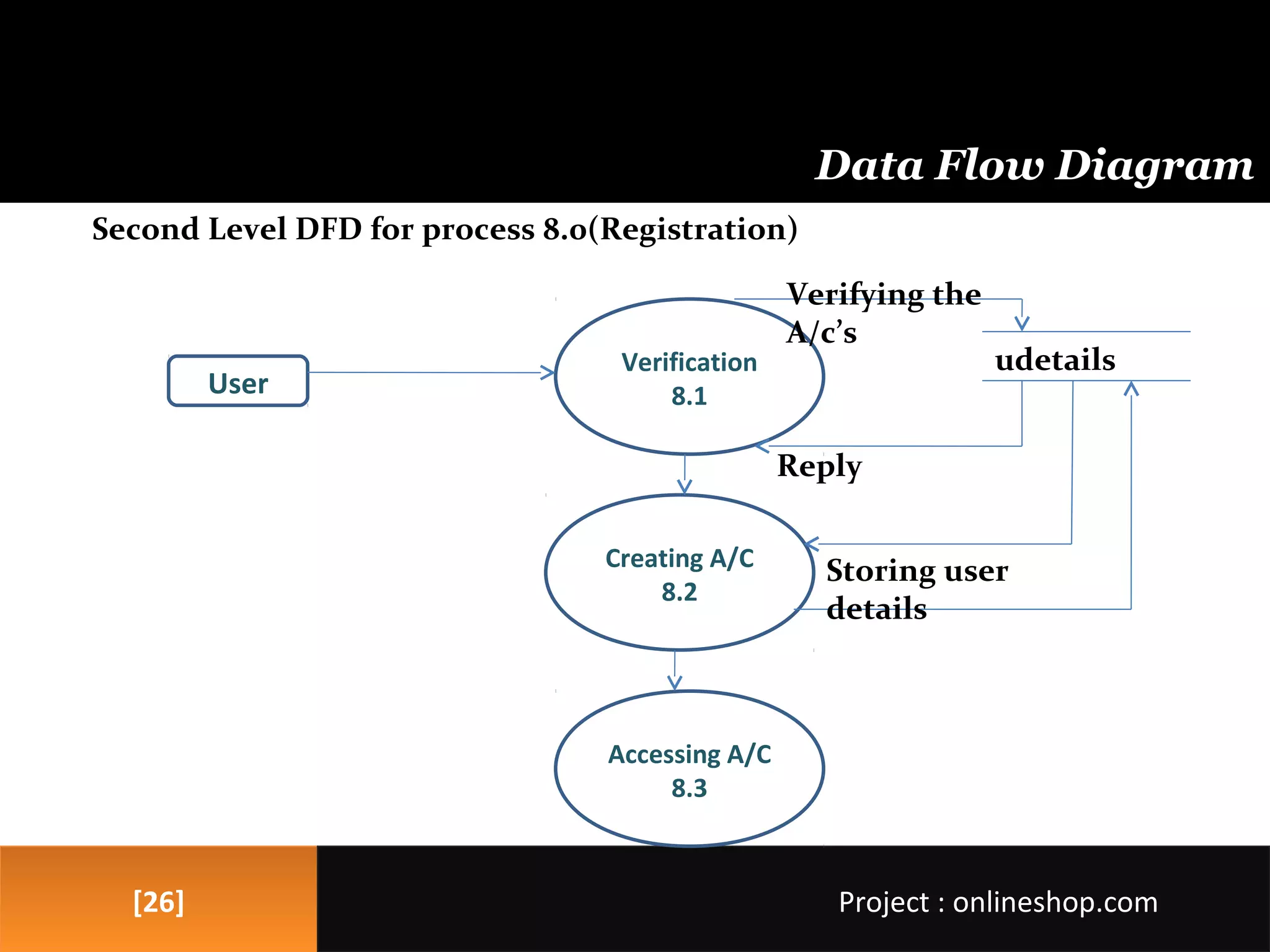 [26][26]
Data Flow Diagram
Project : onlineshop.comProject : onlineshop.com
Second Level DFD for process 8.0(Registration)
Verification
8.1
Creating A/C
8.2
User
udetails
Reply
Storing user
details
Verifying the
A/c’s
Accessing A/C
8.3
 