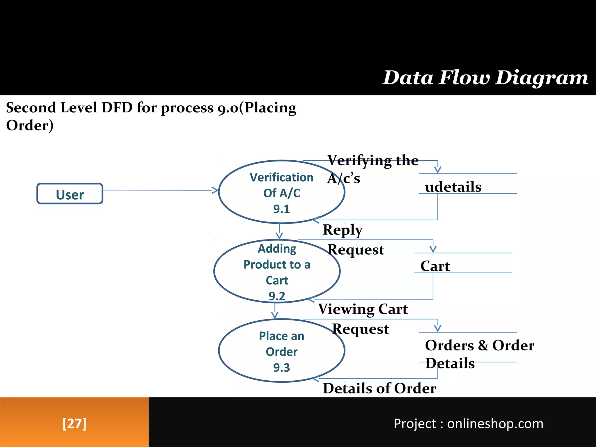 [27][27]
Data Flow Diagram
Project : onlineshop.comProject : onlineshop.com
Second Level DFD for process 9.0(Placing
Order)
Verification
Of A/C
9.1
Adding
Product to a
Cart
9.2
User
udetails
Reply
Verifying the
A/c’s
Place an
Order
9.3
Cart
Viewing Cart
Request
Orders & Order
Details
Details of Order
Request
 