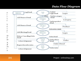[21][21]
Data Flow Diagram
Project : onlineshop.comProject : onlineshop.com
 