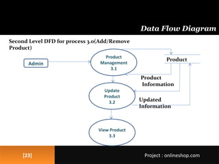 [23][23]
Data Flow Diagram
Project : onlineshop.comProject : onlineshop.com
Second Level DFD for process 3.0(Add/Remove
Product)
Product
Management
3.1
Update
Product
3.2
View Product
3.3
Admin
Product
Product
Information
Updated
Information
 
