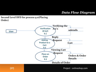 [27][27]
Data Flow Diagram
Project : onlineshop.comProject : onlineshop.com
Second Level DFD for process 9.0(Placing
Order)
Verification
Of A/C
9.1
Adding
Product to a
Cart
9.2
User
udetails
Reply
Verifying the
A/c’s
Place an
Order
9.3
Cart
Viewing Cart
Request
Orders & Order
Details
Details of Order
Request
 