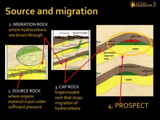 Source and migration2. MIGRATION ROCKwhere hydrocarbons are driven through3. CAP ROCKImpermeable rock that stops migration of hydrocarbons1. SOURCE ROCKwhere organic material is put under sufficient pressure4. PROSPECT