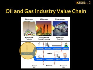 Oil and Gas Industry Value Chain