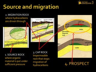 1. SOURCE ROCK
where organic
material is put under
sufficient pressure
2. MIGRATION ROCK
where hydrocarbons
are driven through
3. CAP ROCK
Impermeable
rock that stops
migration of
hydrocarbons 4. PROSPECT
 