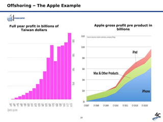 18
Offshoring – The Apple Example
Full year profit in billions of
Taiwan dollars
Apple gross profit pre product in
billions
 