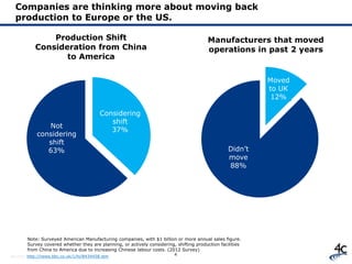 4
Companies are thinking more about moving back
production to Europe or the US.
Note: Surveyed American Manufacturing comp...