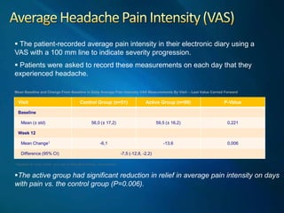 The patient-recorded average pain intensity in their electronic diary using a
VAS with a 100 mm line to indicate severity ...