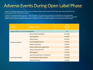 A total of 76 patients experienced one or more anticipated adverse events during the first open label study phase (50 in t...
