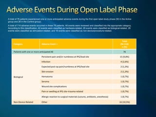 A total of 76 patients experienced one or more anticipated adverse events during the first open label study phase (50 in t...