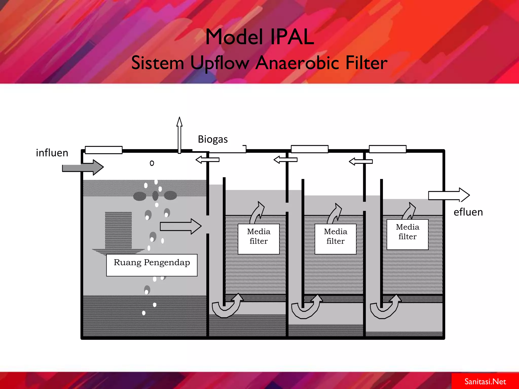 Sistem Pengelolaan Air Limbah Sistem Setempat - Upflow Anaerobic Filter ...