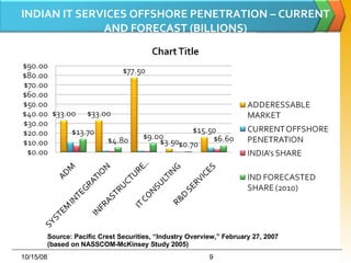 INDIAN IT SERVICES OFFSHORE PENETRATION – CURRENT AND FORECAST (BILLIONS) 06/05/09 Source: Pacific Crest Securities, “Industry Overview,” February 27, 2007 (based on NASSCOM-McKinsey Study 2005) 