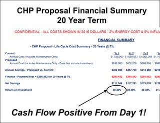 CHP Proposal Financial Summary
20 Year Term
Cash Flow Positive From Day 1!
 
