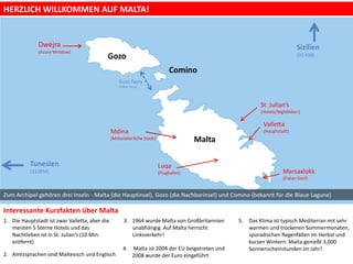 HERZLICH WILLKOMMEN AUF MALTA!
Gozo
Malta
Zum Archipel gehören drei Inseln - Malta (die Hauptinsel), Gozo (die Nachbarinsel) und Comino (bekannt für die Blaue Lagune)
1. Die Hauptstadt ist zwar Valletta, aber die
meisten 5 Sterne Hotels und das
Nachtleben ist in St. Julian’s (10 Min.
entfernt)
3. 1964 wurde Malta von Großbritannien
unabhängig. Auf Malta herrscht
Linksverkehr!
5. Das Klima ist typisch Mediterran mit sehr
warmen und trockenen Sommermonaten,
sporadischen Regenfällen im Herbst und
kurzen Wintern. Malta genießt 3,000
Sonnenscheinstunden im Jahr!
Interessante Kurzfakten über Malta
4. Malta ist 2004 der EU beigetreten und
2008 wurde der Euro eingeführt
Comino
Valletta
(Hauptstadt)
St. Julian’s
(Hotels/Nightleben)
Luqa
(Flughafen)
Mdina
(Mittelalterliche Stadt)
Marsaxlokk
(Fisher Dorf)
Dwejra
(Azure Window)
Gozo Ferry
(Public ferry)
Sizilien
(93 KM)
Tunesien
(310KM)
2. Amtssprachen sind Maltesisch und Englisch
 