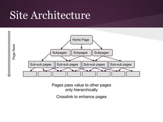 Site Architecture
Home Page
Subpages Subpages Subpages
Sub-sub pages Sub-sub pages Sub-sub pages Sub-sub pages
PageRank
Pa...