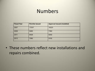 Numbers
Fiscal Year

Permits Issued

Approval issued (installed)

2007

17037

16223

2009

9480

7382

2011

8426

8292

2013

7080

9192

• These numbers reflect new installations and 
repairs combined.

 