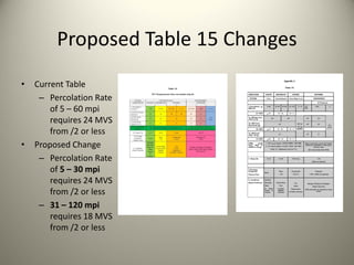 Proposed Table 15 Changes
•

•

Current Table
– Percolation Rate 
of 5 – 60 mpi
requires 24 MVS 
from /2 or less
Proposed Change
– Percolation Rate 
of 5 – 30 mpi
requires 24 MVS 
from /2 or less
– 31 – 120 mpi
requires 18 MVS 
from /2 or less

 