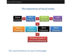 The importance of Social media




Put social buttons on your homepage
 