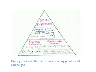 On-page optimization is the base starting point for all
campaigns
 