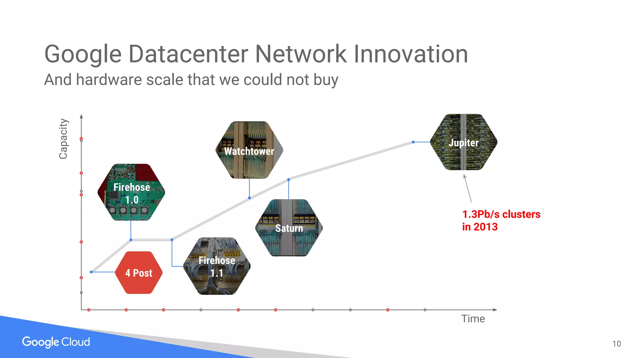 Watchtower
Saturn
Firehose
1.1
Google Datacenter Network Innovation
And hardware scale that we could not buy
10
Time
Capacity
Firehose
1.0
Jupiter
4 Post
1.3Pb/s clusters
in 2013
 