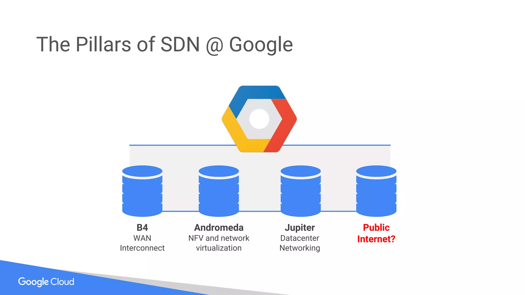 B4
WAN
Interconnect
Andromeda
NFV and network
virtualization
Jupiter
Datacenter
Networking
The Pillars of SDN @ Google
Public
Internet?
 